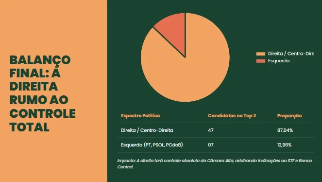 Senado 2026: Amazonas entra em colapso eleitoral com três candidatos empatados ...