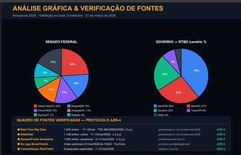 AMAZONAS 2026: CINCO INSTITUTOS, UM ÚNICO VEREDICTO — NINGUÉM SABE O QUE VEM AÍ